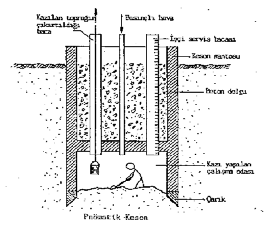 (b) Pnömatik (hava basınçlı) Kesonlar: Zemin ve yeraltı suyunun fazla olduğu yerlerde kullanılan bu keson türünde prensip, temel olarak inşa edilecek kesonun alt bölümündeki çalışma odasının