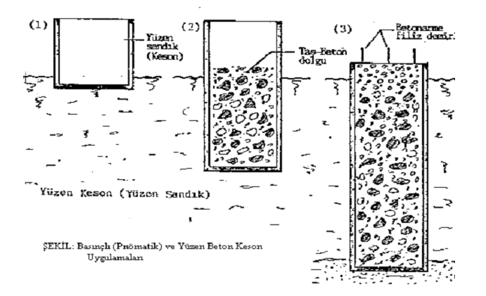 (c) Yüzen Kesonlar: Tamamen su içinde, balçık zeminlerde uygulanan keson türüdür. Bunlara "Yüzen Sandık" da denmektedir.