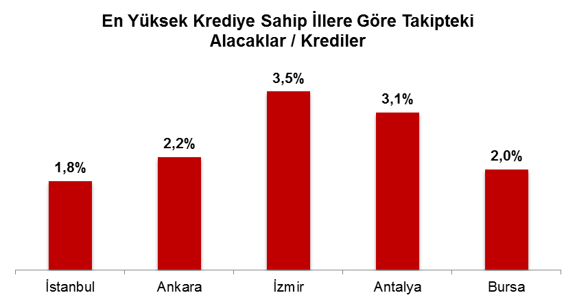 Türkiye Haritası 3 Aylık Bülten kredileri en yüksek 5 il arasında İzmir %3,5 lik takipteki alacaklar krediler oranı ile listenin ilk sırasında bulunurken, İstanbul %1,8 ile son sırada yer almaktadır.