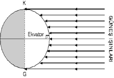 GÜNEŞ GEOMETRİSİ Güneş Açıları: Yeryüzünde, ışınımın en önemli özellikleri dünyanın kendi ekseni etrafında dönmesiyle ve güneş çevresinde eliptik yörüngesiyle belirlenir.