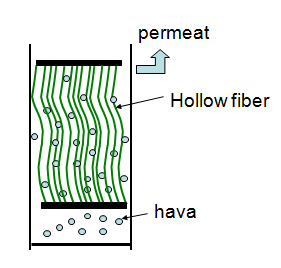 MBR Modüllerinin Yapısı Plaka Modül Hollow Fiber Modül