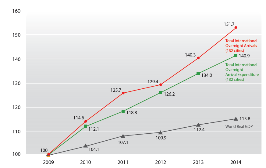 hedef şehri ziyaret eden uluslararası ziyaretçilerin ve bu ziyaretçilerin sınır ötesi harcamalarının büyüme oranlarının, 2009 ve yılları ( yılı tahminlere dayanmaktadır) arasındaki dünyanın reel