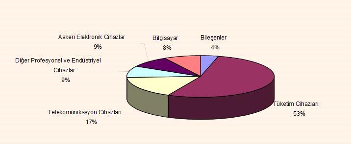 Türkiye Elektronik Sanayii Alt Sektörlere Dağılımı Üretim 2002 Türkiye Elektronik Sanayi, üretim miktarını 2002 yılında, 2001 yılına göre, yaklaşık % 16 artırmıştır.