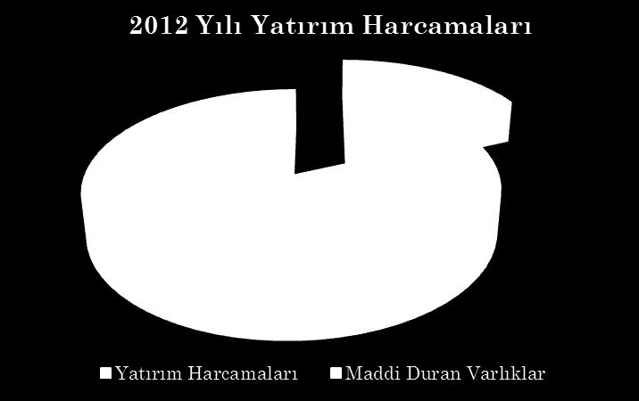 FİNANSAL BİLGİLER Faaliyet Verileri 2012 yılsonunda faaliyet kârı, 2011 yılsonuna göre %16,2 azalışla 3.310.959 TL den 2.773.210 TL seviyesine gerilemiştir.