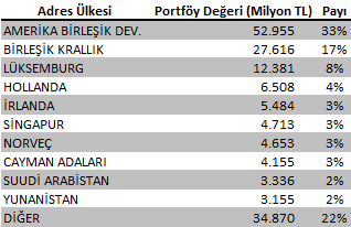 10. Yabancı Yatırımcıların Portföy Değeri ve Yatırımcı Sayısı Sıralaması ABD de yerleşik 1.395 adet yatırımcı toplam yabancı yatırımların üçte birine sahiptir.