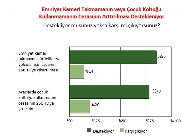 800 anket katılımcısı için hata payı +/- %3,5 ve güvenilirlik seviyesi