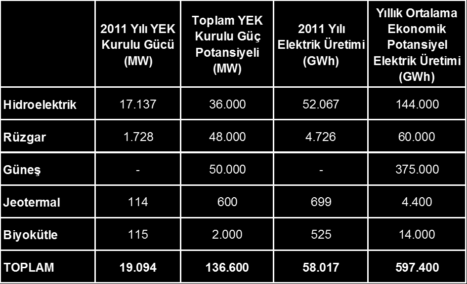 Tablo 2 de Enerji ve Tabii Kaynaklar Bakanlığı (ETKB) verilerine göre Türkiye nin sadece yenilenebilir enerji kaynaklarından ekonomik olarak mevcut ve potansiyel elektrik üretim değerleri
