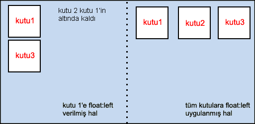 Asagıdaki sekilde görüldügü gibi baslangıçta normal akıs içinde bulunan 1.kutu float:right özelligi ile sag tarafa kaymıs ve normal akıstaki elemanların akısı 1.kutu yokmus gibi devam etmistir.