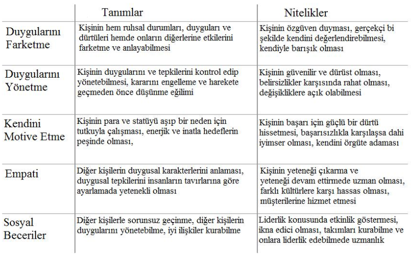 yaşamında, gerek müşterilerin gerekse birlikte çalışılan insanların duygularını, istek ve ihtiyaçlarını onlar söylemeden de anlamak ilişkilerde büyük bir avantaj sağlamaktadır (Goleman ve diğ, 2001: