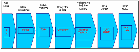 48 4.1 HİDROELEKTRİK ENERJİSİ Hidroelektrik santraller (HES) akan suyun gücünü elektriğe dönüştürürler. Akan su içindeki enerji miktarını suyun akış veya düşüş hızı tayin eder.