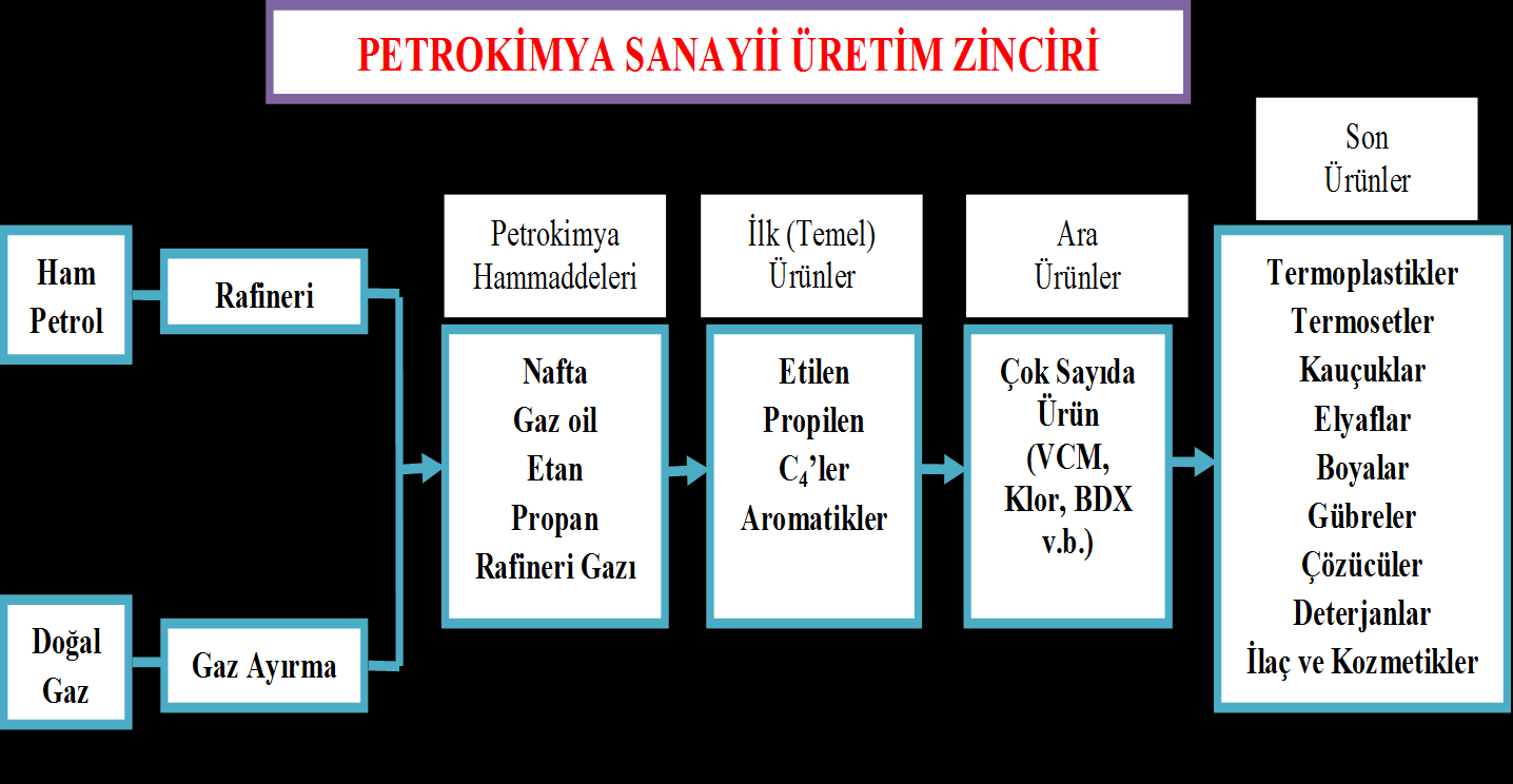 İzmir Ticaret Odası, Petrokimya Sanayi,