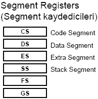 SEGMENT KAYDEDİCİLER FS ve GS Kaydedicileri: 80386 ve sonrası CPU larda