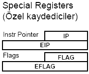 ÖZEL KAYDEDİCİLER FLAG ve EFLAG kaydedicileri: Flag kaydedicisi 16 Eflag kaydedicisi ise 32 bitten oluşur.