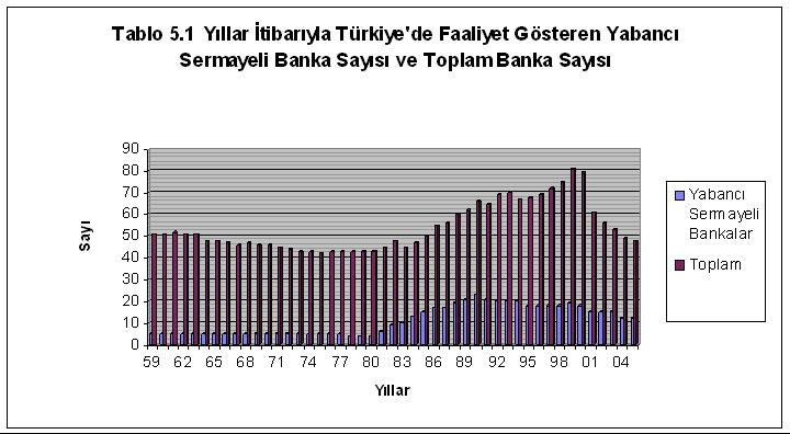 38 Şekil 4.1. Yıllar Đtibarıyla Türkiye de Faaliyet Gösteren Yabancı Sermayeli Banka Sayısı ve Toplam Banka Sayısı Kaynak: 40.