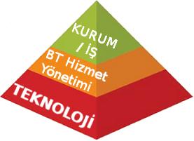 BİLGİ TEKNOLOJİLERİ ALTYAPI KÜTÜPHANESİ (ITIL) ITIL kurum ile BT arasında gerekli olan etkileşimi hızlı ve belirli kurallar çerçevesinde sağlama