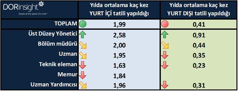 6-9 Temmuz 2012 tarihlerinde online olarak gerçekleştirilen ve 78 ilden, 1500 çalışanın katıldığı araştırmaya göre; çalışanların %40 ı yılda 1 kez, %29 u da yılda 2 kez yurtiçi tatil yapıyor.