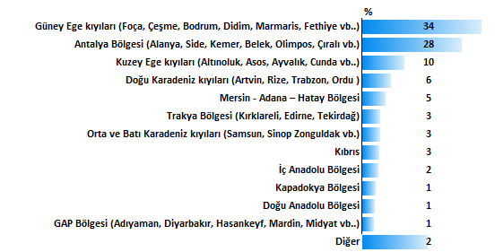 Yurt içinde Güney Ege ve Antalya ön planda Yurtiçi tatil tercihlerinde Güney Ege kıyıları (%34) ve Antalya bölgesi (%28) en popüler bölgeler olarak göze çarparken, bunları Kuzey Ege (%10) ve Doğu