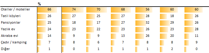 Kalınacak yerler konusunda, otel ve moteller %66 ile ilk sırayı alıyor. Bunu %26 ile tatil köyleri, %25 ile pansiyonlar ve %24 ile yazlıklar takip ediyor.