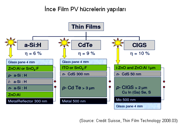 Fotovoltaik (PV) teknolojilerin