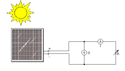 UYGULAMA FAALİYETİ UYGULAMA FAALİYETİ Aşağıda şekli verilen güneş pilinin ürettiği akım ve gerilim (I-V) karakteristiğinin çıkartınız.