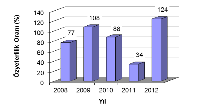 Şekil 67. TÜBİTAK SAGE Akredite Endüstriyel Hizmet Sayısı 2012 yılında, yazılım ve bilgi işlem alanında, bütün sunucuların Server 2008'e geçirilme işlemleri tamamlanmıştır.