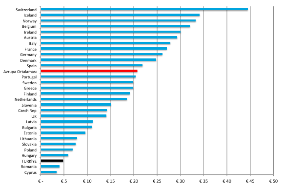OECD Ülkeleri Kişi Başı Ortalama IVD Harcamaları Kaynak: Health at