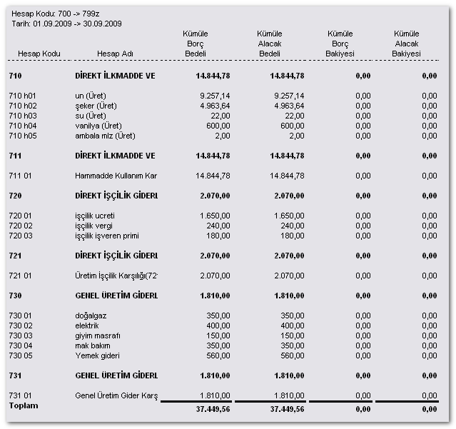 Kapanış Sonrası Durum Tüm işlem kodları alınır. Rapor örneklerine 15x hesapları dahil edilmemiştir.