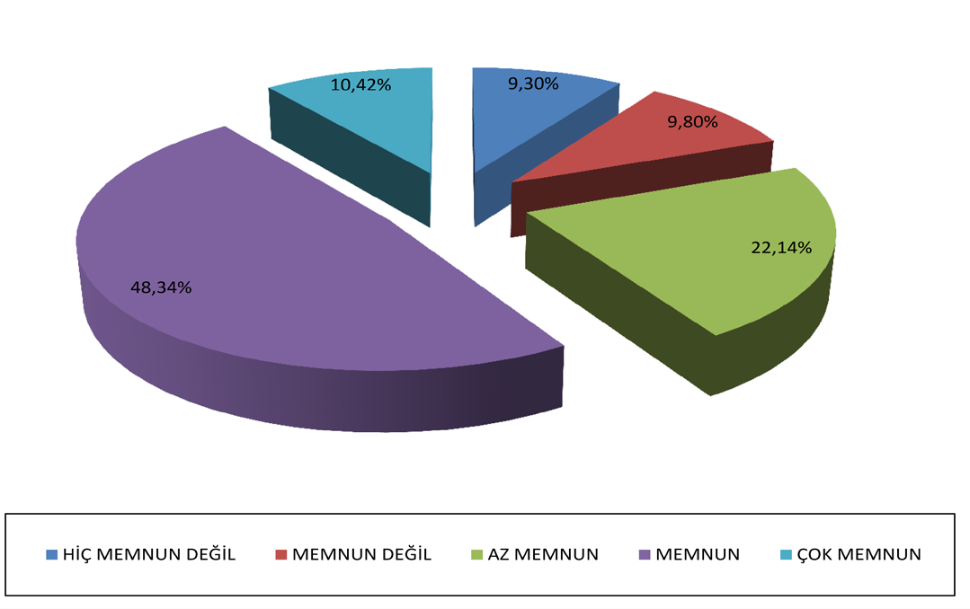 TURGUT ÖZAL ÜNİVERSİTESİ - Ankara kentsel alanında ankete katılanların %22.1 i Hayatınızdan memnun musunuz? sorusuna Az memnunum cevabını vermiştir.