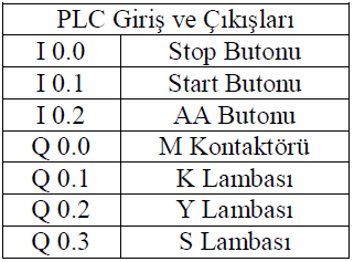 UYGULAMA 100 I0.0 girişine bağlı sensörün önünden 10 parça geçtiğinde Q0.0 çıkışı aktif olacaktır, I0.1 girişine bağlı sensör algıladığında ise sayıcı sıfırlanacaktır. Gerekli PLC programını yazınız?