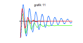 10 Grafik 11, deney sonuçlarına, Chien, Hrones ve Reswick ( CHR ) katsayıları (tablo 3 ) uygulanarak elde edilen P-I-D parametrelerinden yaralanılarak çizilmiş, PI ve PID kontrolcü davranışlarıdır.