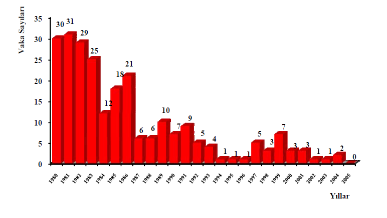 Ülkemizde Son 20 Yıldaki İnsan Kuduz Olguları 8 1980