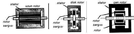 1.2.1.2. DC Servo Motorlar D.C. servo motorlar, genel olarak bir D.C. motoru olup, motora gerekli D.C. akımı aşağıdaki metotlarla elde edilir. Bir elektrik yükselteçten A.C. akımın doyumlu reaktörden geçirilmesinden A.