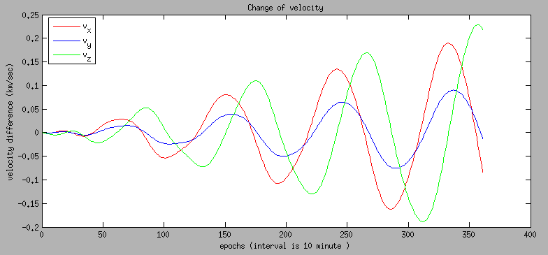 93 Şekil 5.7. Gravite alan etkisi (EIGENGL4C-7x7) Bu etkiler hesaplandıktan sonra gerçek yörünge ile kestirilen yörünge arasındaki farklar iki ayrı sistemde ortaya konmuştur (Şekil 5.8 ve 5.9).