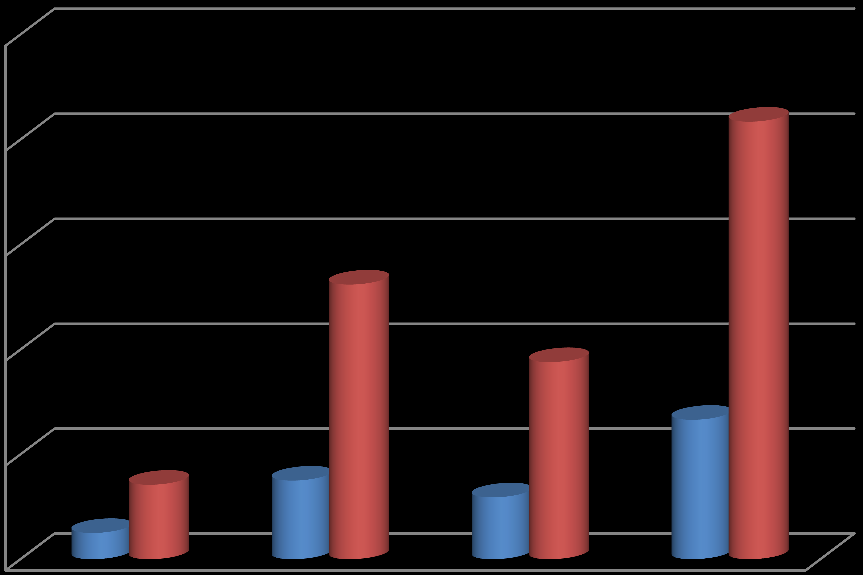 Gebelikte ART: perinatal bulaşı önlemede etkisi RKÇ, CD4>200, ART gerekmeyen 14-34 hf, 402 gebe 50 ZDV (p=0,08) 40 Plasebo (p=0,02) 30 20 10 0 Anne HIV-RNA arttıkça bulaş artar.