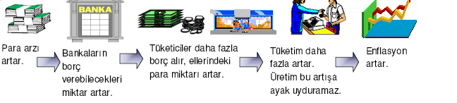 Talep enflasyonu, bir ekonomideki nominal gelirin (parasal gelirin), o ekonomideki reel gelirden (üretilen mal ve hizmetten) daha fazla