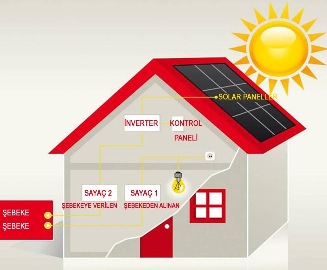 SİSTEM BİLEŞENLERİ Solar Paneller Güneş enerjisinden elektrik üretir.