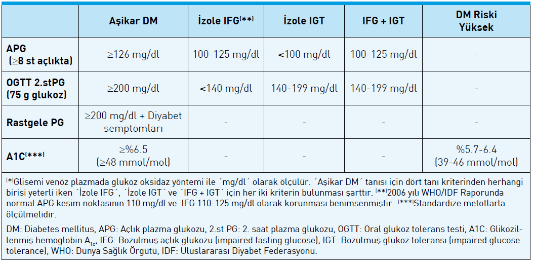 3 Derneği 2013) Tablo 2.1. Diyabetes mellitus tanı kriterleri (Türkiye Endokrinoloji ve Metabolizma Diabetes mellitus sınıflandırmasında dört klinik tip yer almaktadır.