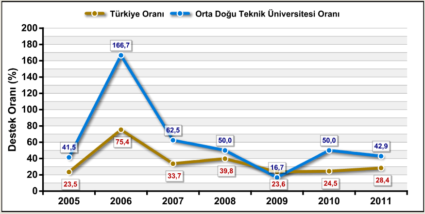 Kariyer Projelerinin Desteklenme Oranı 2005-2011 Yılları Arasında Toplamda ise; Türkiye