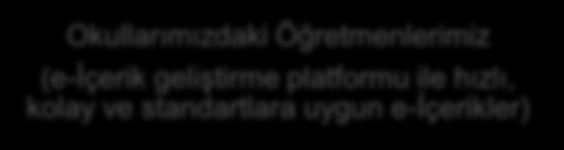 e-içeriklerin Üretilmesi ve Yönetilmesi e-içerik yol haritası; Üretim Derslerin hedeflerine uygun e-içerik İhtiyacının belirlenmesi e-içerik geliştirme ve yönetme standartlarının belirlenmesi