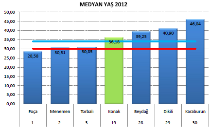 Kaynak: TÜİK İzmir Bölge Müdürlüğü İlçe Veriseti (2012) Konak ın 2011-2023 yılları arasında yaş grubuna göre nüfus dinamiklerinin değişimini gösteren projeksiyon tablosu aşağıdaki gibidir.