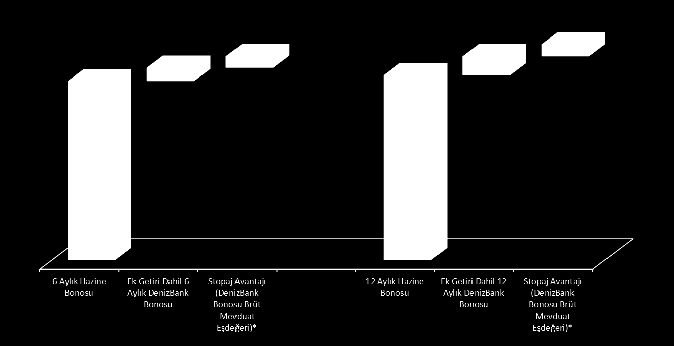 İhraç Hakkında DenizBank Banka Bonosu Getiri Köprüsü %8.15 %8.76 %9.28 %8.42 %9.28 %9.
