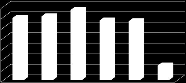 6,86 29,49 3,28 28,31 27,95 33,31 VEFA LİSESİ D) 214 YGS FEN BİLİMLERİ NET ORTALAMALARINA GÖRE SINIFLARIN DAĞILIMI FEN BİLİM.