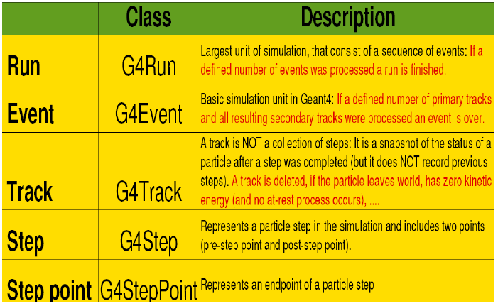 Terminology Run, event, track, step, step point Track trajectory, Step trajectory point Process At
