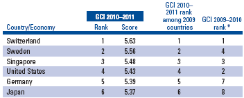 Türkiye nin Durumu World Economic Forum: Globl