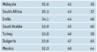 Türkiye nin Durumu The Economist Intelligence Unit - BSA Rporu IT