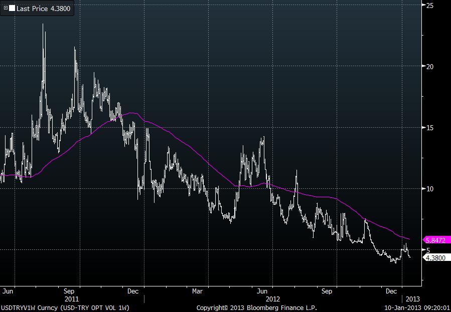 USDTRY: 1 Hafta Volatilite %4 seviyesinde USDTRY 1.7751 50 1.7900 1.7778 100 1.7965 1.