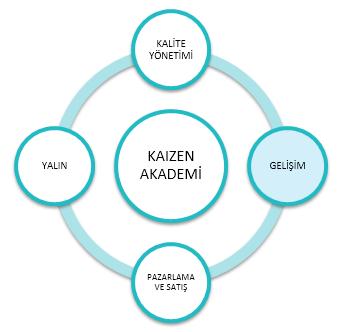 ORGANİZASYONEL VE KİŞİSEL GELİŞİM EĞİTİMLERİ KAIZEN AKADEMİDE VERİLEN HER EĞİTİMİN UYGULAMAYA YÖNELİK BAŞARI HEDEFLERİ ÖNCEDEN BELİRLENİR VE EĞİTİM SONUÇLARI KURUMLAR İLE PAYLAŞILIR A.