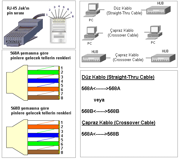 RJ-45 Pinout Şekil 2.7 ve Şekil 2.