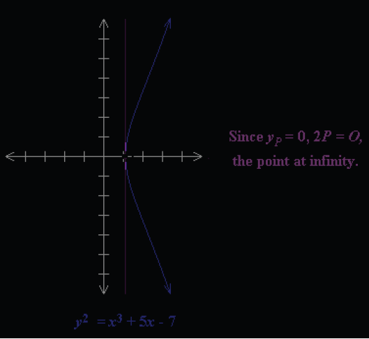 68 Şekil 4.3. P = Q için P + Q = R toplamının geometrik gösterimi y 1 = 0 olduğunda ise teğet doğrusu dikey olur.