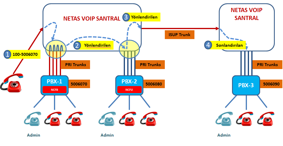 4 PBX Aboneleri için Trank Hatları Üzerinden Yönlendirme Mimarisi Mevcut sistem ile PRI PBX e gelen çağrılar, yönlendirme olmaksızın aranan numaraya iletilmekteydi, PBX abonelerine gelen çağrıların